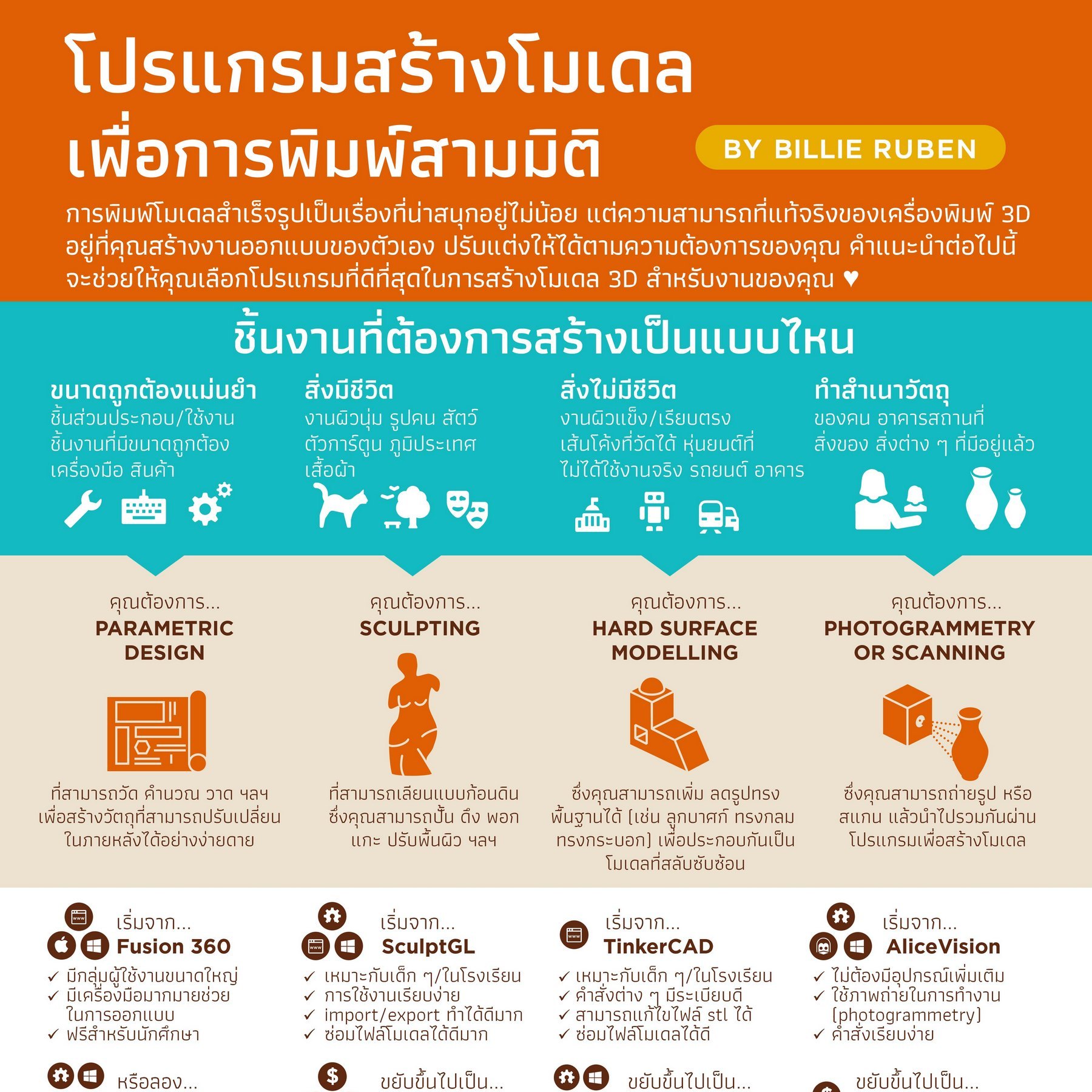 You are currently viewing โปรแกรมสร้างโมเดล เพื่อการพิมพ์สามมิติ